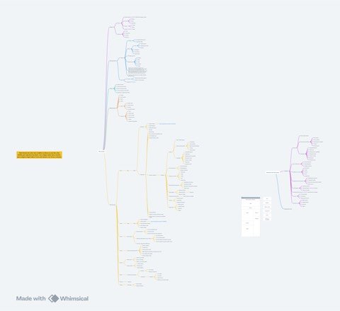 Diagrama de funil de blog