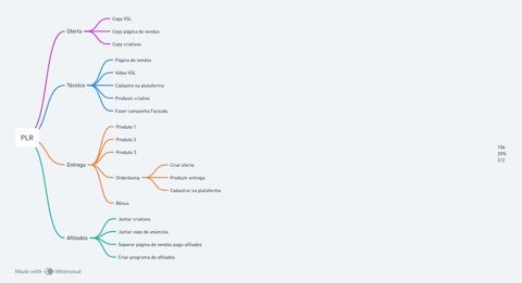 Diagrama de funil PLR