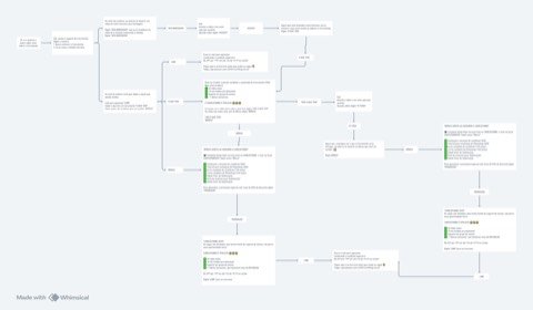 Diagrama de funil de WhatsApp