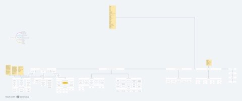Diagrama de funil de conteúdo e vendas